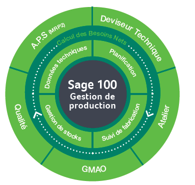 Sage 100 gestion de production