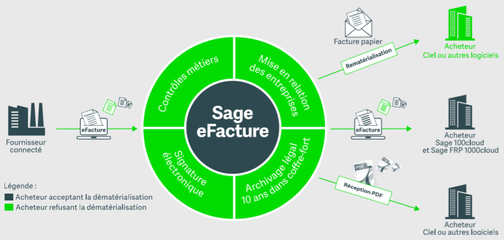 Schéma Sage offre eFacture