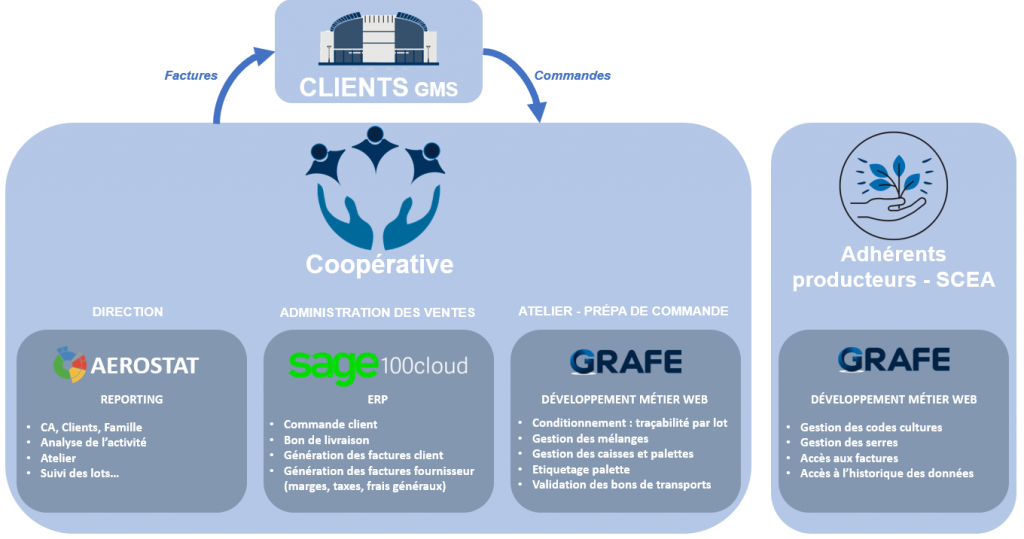 Schéma ERP gestion coopérative agroalimentaire
