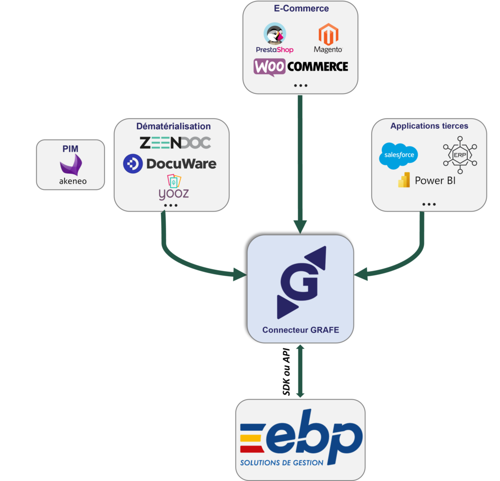 Connecteur EBP Grafe : Connectez EBP à vos logiciels et applications