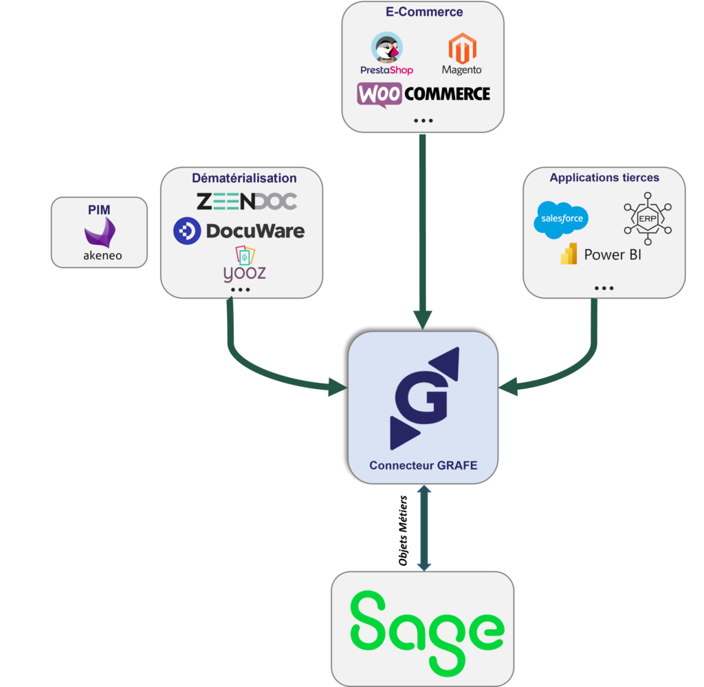Connecteur Sage Grafe : Connectez Sage à vos logiciels et applications