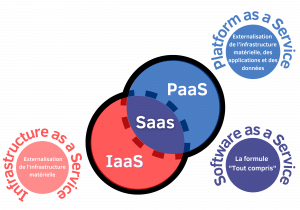 Schéma fonctionnement logiciel SaaS