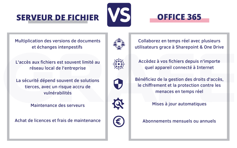 Fichier Serveur VS Office 365